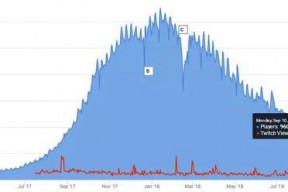 在线人数是否增加，游戏受欢迎程度如何？