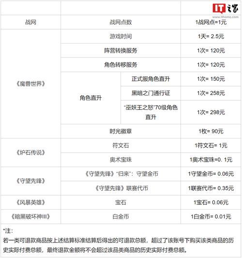 暴雪游戏产品退款政策(暴雪游戏如何退货)  第2张